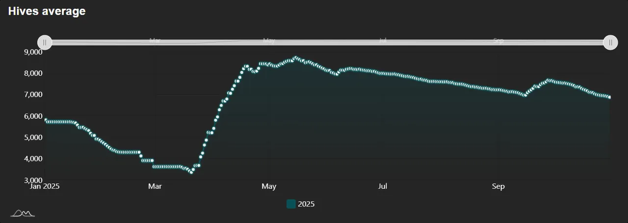 Hives average